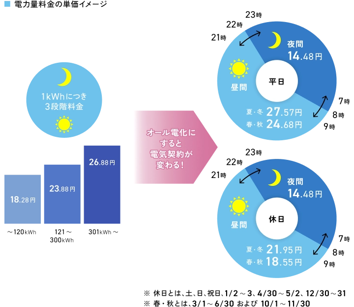 オール電化にすると電気契約が変わる！