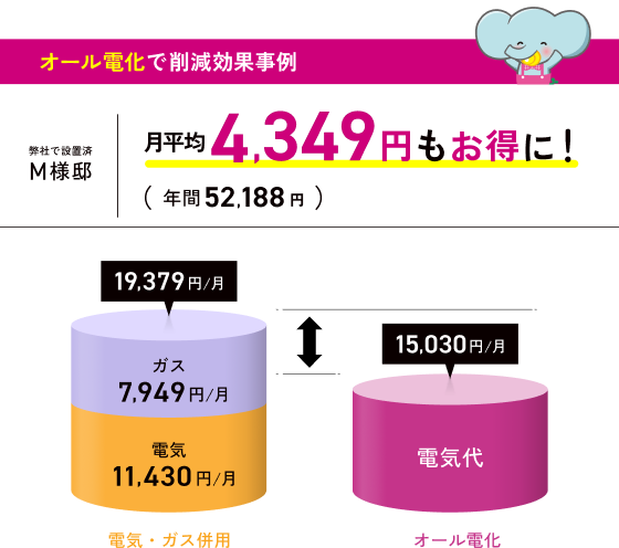 オール電化で削除効果事例 月平均4,349円もおトクに！