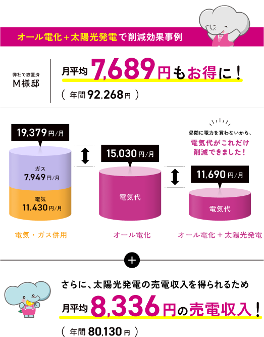 オール電化と太陽光発電で削除効果事例 月平均7,689円もおトクに！ さらに太陽光発電の売電収入を得られるため 月平均8,336円の売電収入！