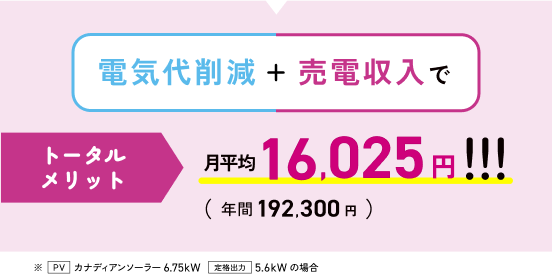 電気代削除・売電収入で トータルメリット月平均16,025円！