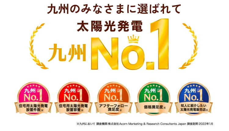 九州の皆様に選ばれて太陽光発電九州ナンバーワン