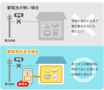 蓄電池がない場合・停電が復旧するまで電化製品を何も使えない。 蓄電池がある場合・あらかじめ蓄電池に貯めておいた電力を停電時に使える！