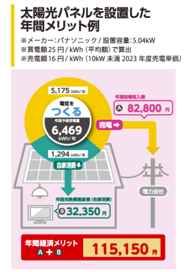 太陽光パネルを設置した年間メリット例