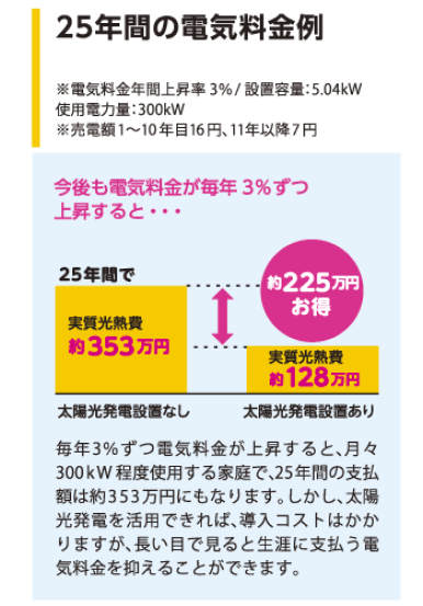 25年間の電力量金例