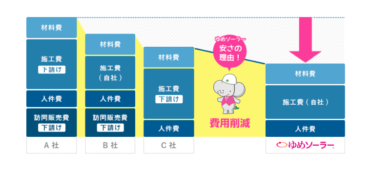 ゆめソーラーのやすさの理由 材料費・施工費（自社）・人件費　費用削減