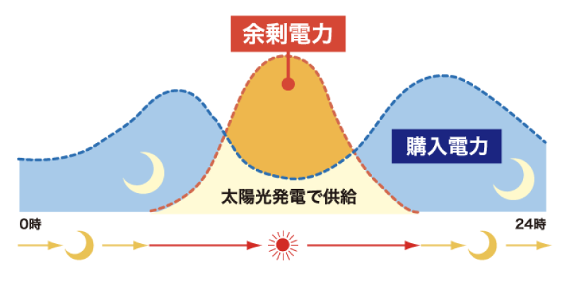 余剰電力