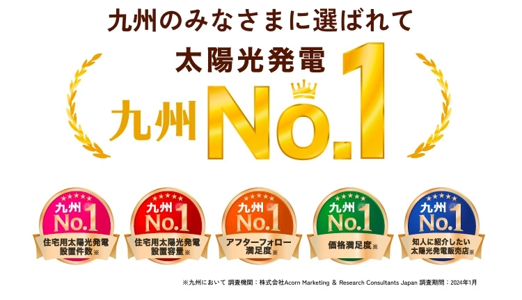九州の皆様に選ばれて太陽光発電九州ナンバーワン