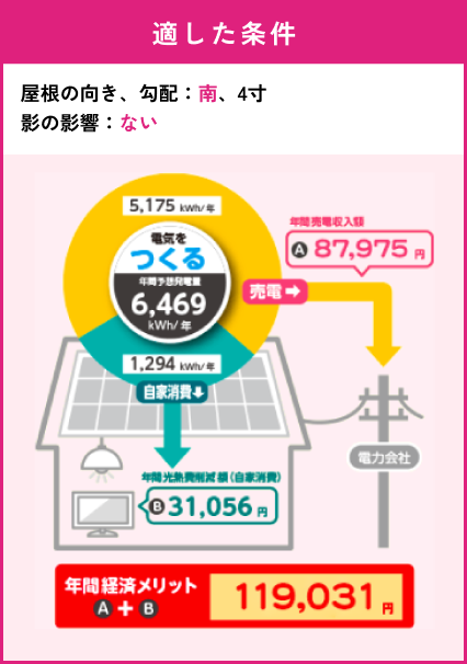 適した条件 屋根の向き・勾配：南 4寸　影の影響：ない