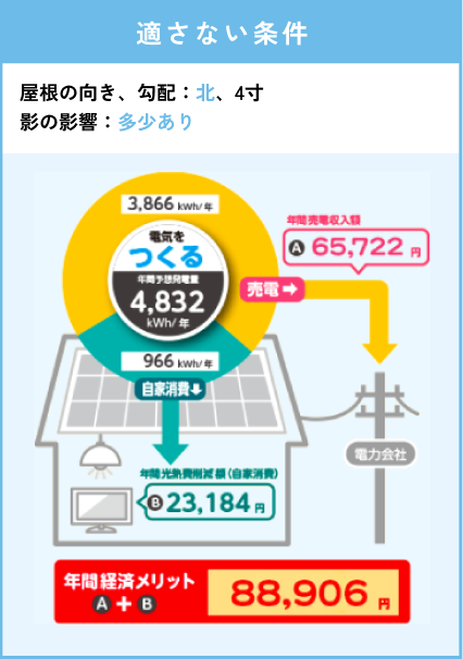 適さない条件 屋根の向き・勾配：北 4寸　影の影響：多少有り