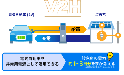 電気自動車を非常用電源として活用できる 一般家庭の電力約1〜3日分をまかなえる