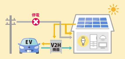 停電 V2H機器
