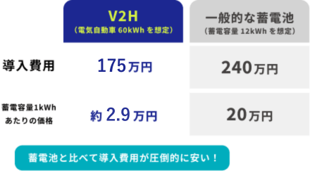 蓄電池と比べて導入費用が圧倒的に安い！