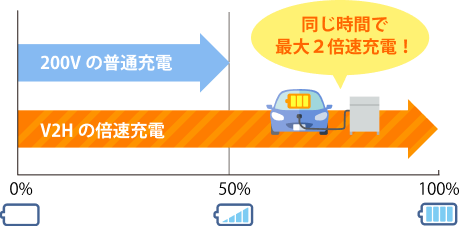同じ時間で最大2倍速充電！