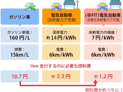 1km走行するのに燃料費 燃料費が約1/9に