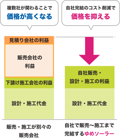 複数社が関わることで価格が高くなる。自社完結のコスト削減で価格を抑える。