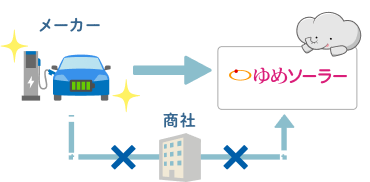 複数社が関わることで価格が高くなる。自社完結のコスト削減で価格を抑える。
