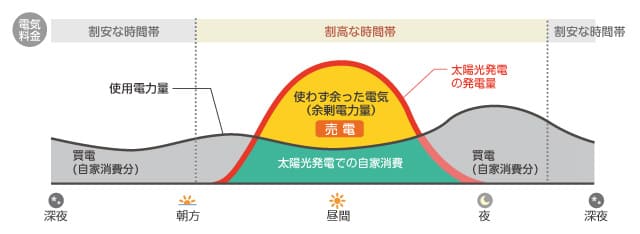 電力を売って収入を得られる