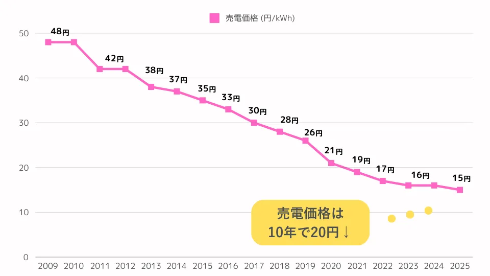【2009年度～2025年度】売電価格の推移