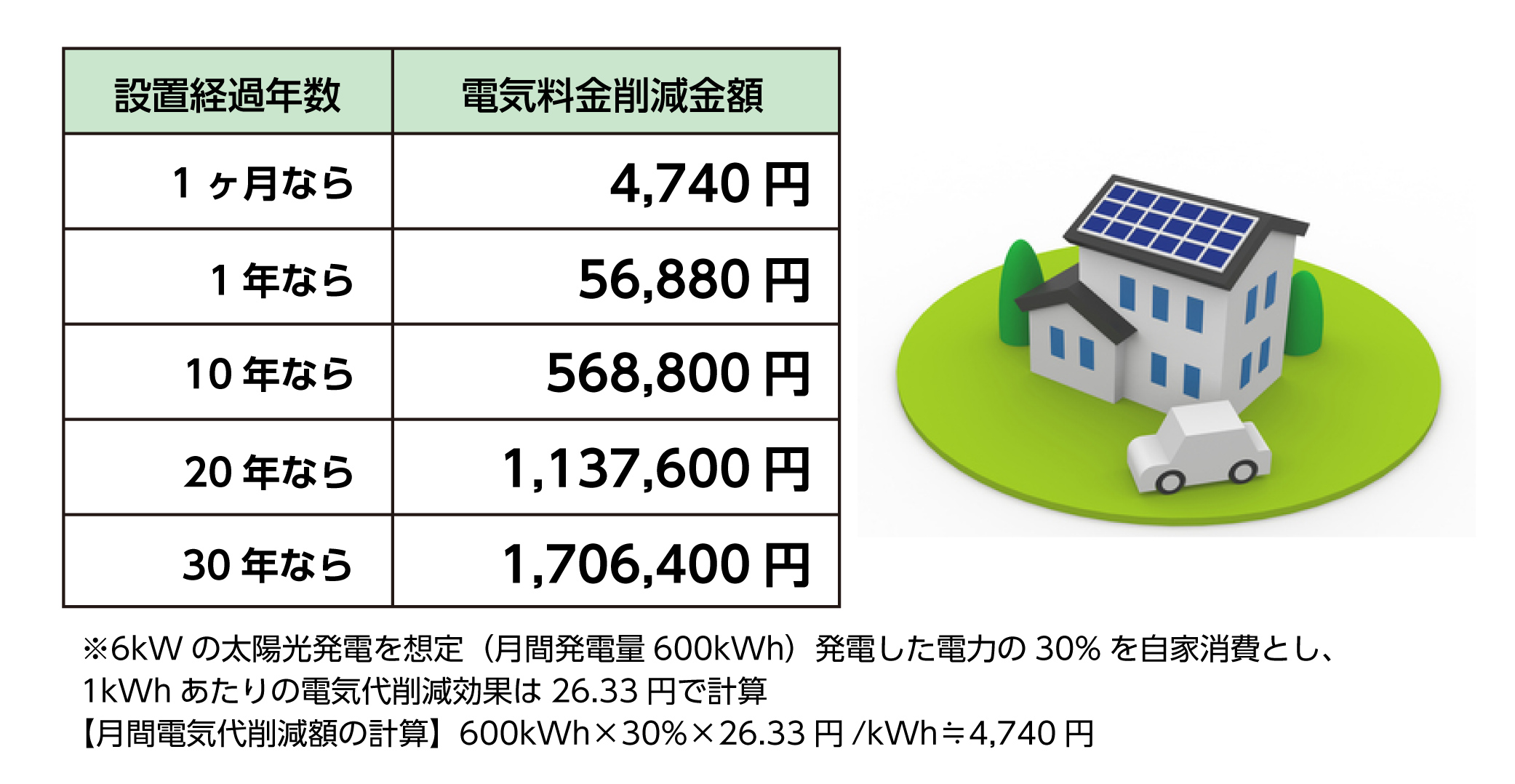 太陽光発電を設置した際の電気料金の削減例
