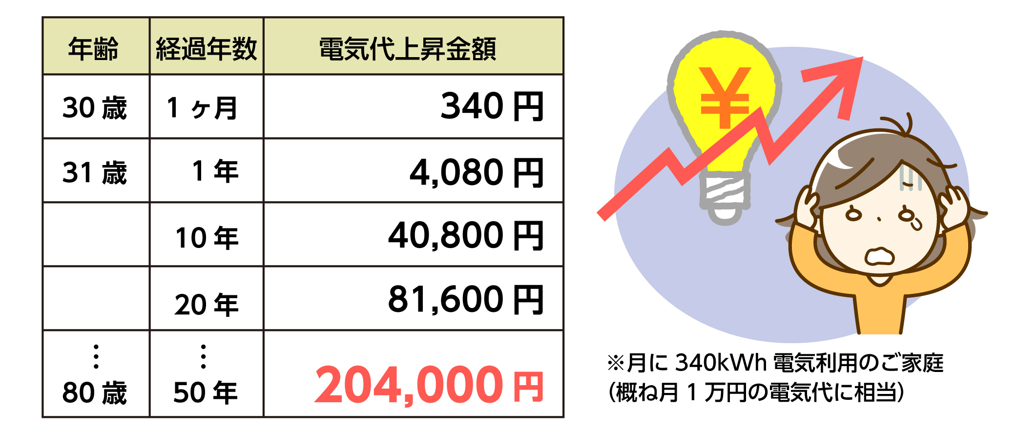 increse-electric-bill