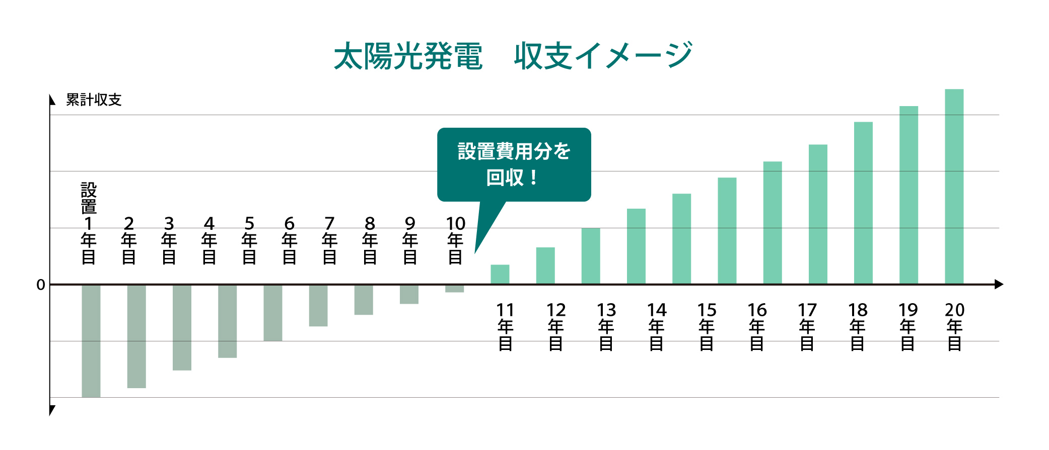 太陽光発電の収支イメージ