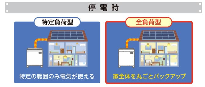全負荷型蓄電池であれば、家全体を丸ごとバックアップすることできます。対して特定不可型の場合は、限られた範囲のみ電気が使えます。