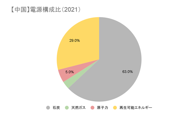 中国の状況