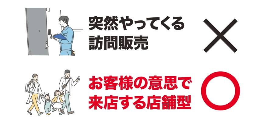 ゆめソーラーは突然やってくる訪問販売をよしとせず、お客様の意志で来店する店舗型のスタイルをとっており、お客様が太陽光発電・蓄電池を設置したいと思ったタイミングでの体験を非常に大切にしています。