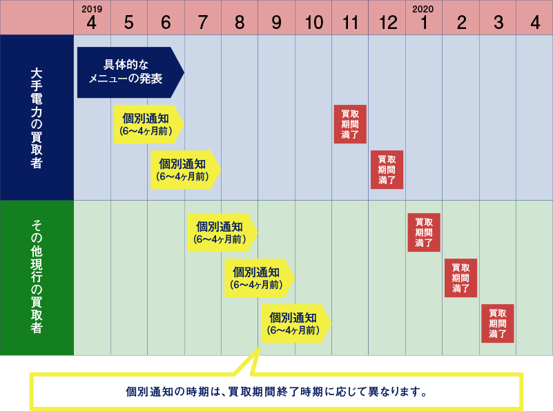 通知書が届く時期