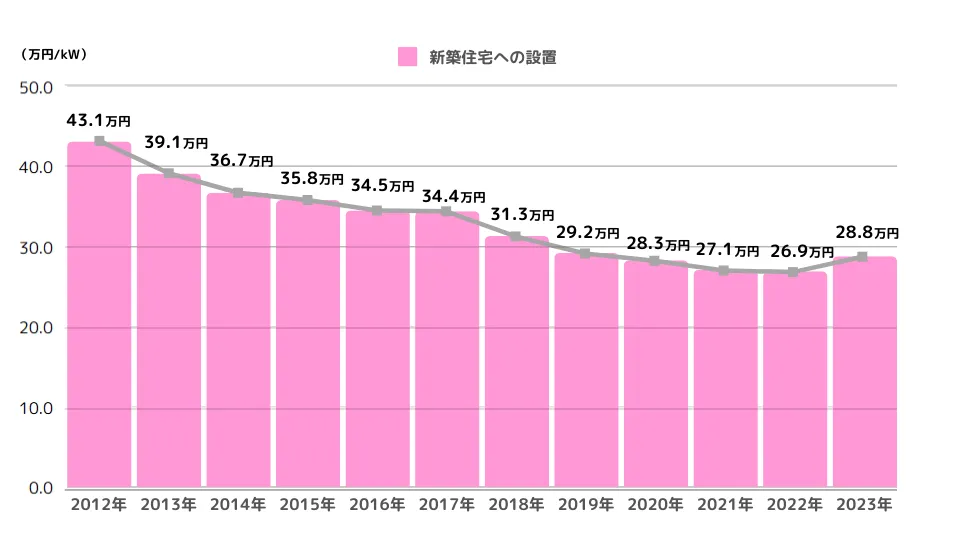 新築住宅への設置（万円/kW）