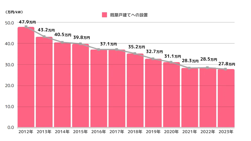 既築戸建てへの設置（万円/kW）