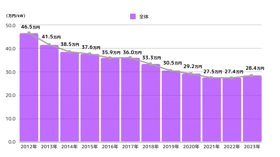 全体（万円/kW）
