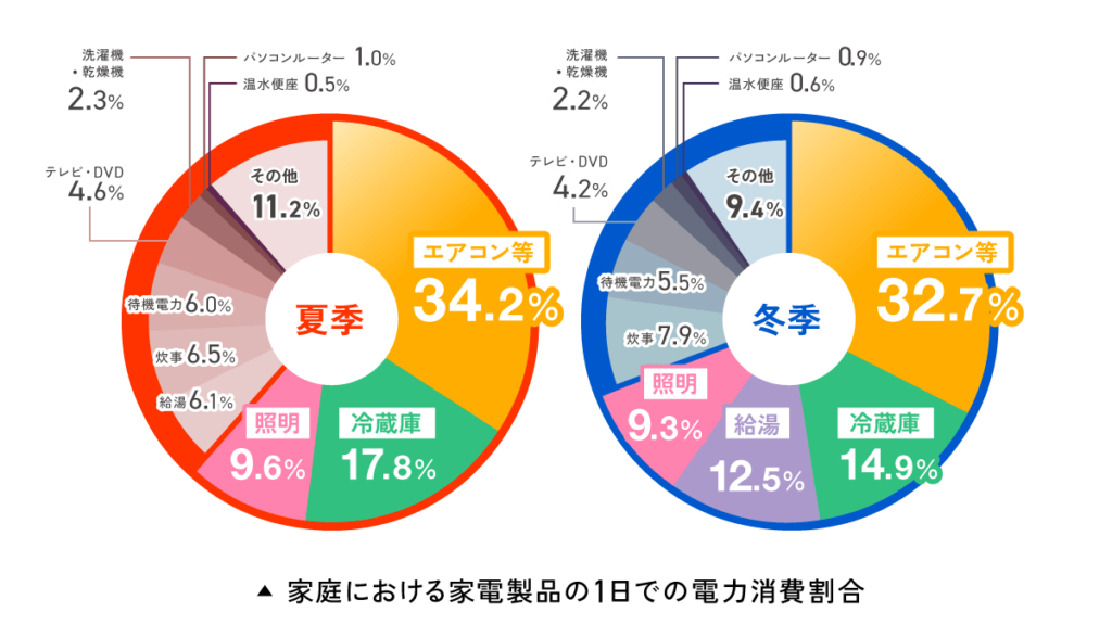 家庭における家電製品の1日での電力消費割合