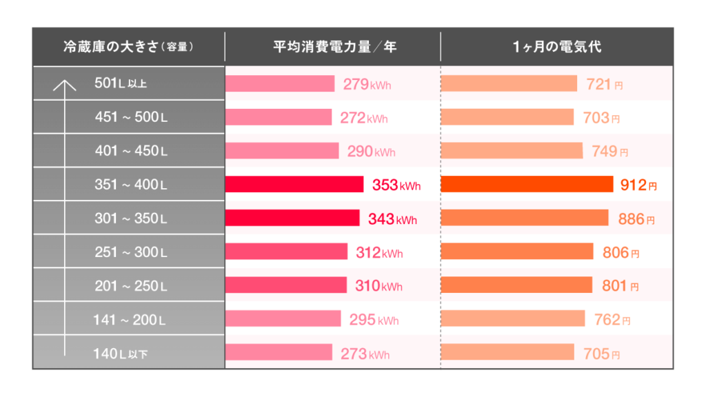 冷蔵庫の大きさ別による平均電気代