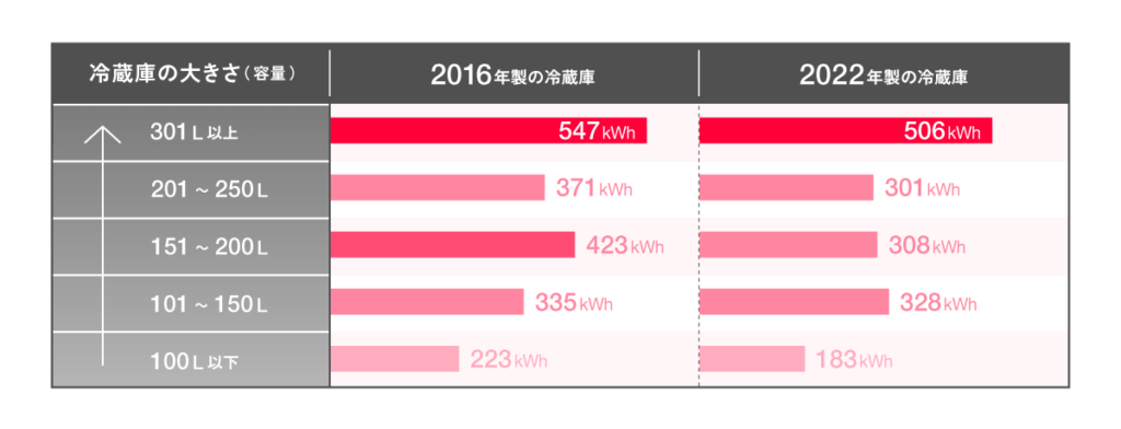 2016年製と2022年製の冷蔵庫における消費電力量の比較