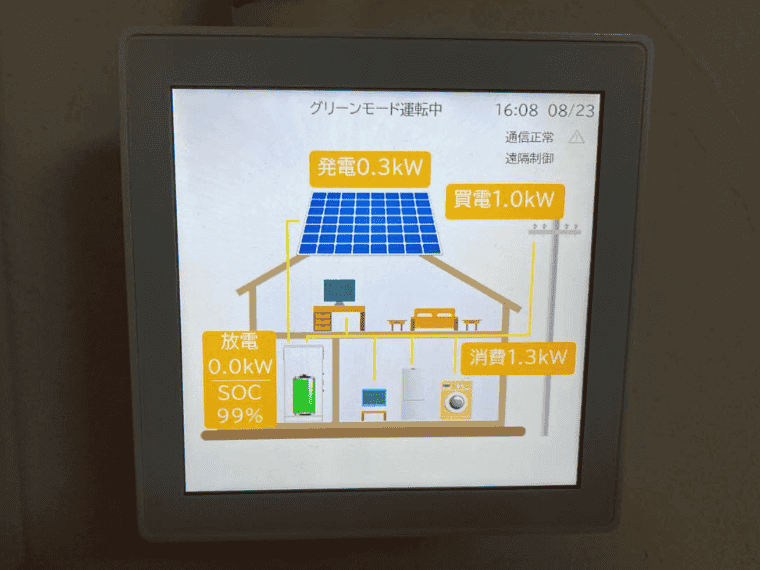 福岡県大野城市 M様邸の表示モニター_カナディアンソーラー：消費1.3kW＝発電0.3kW+買電1.0kW