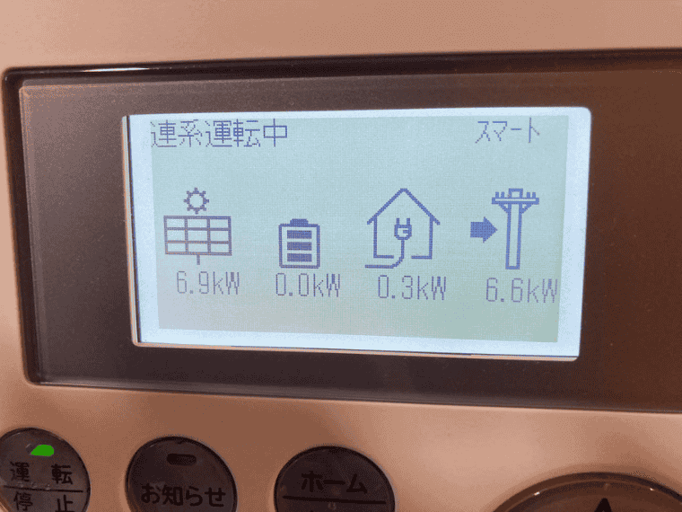 福岡県大牟田市 N様邸の表示モニター_パナソニック：発電6.9kW＝消費0.3kW+売電6.6kW