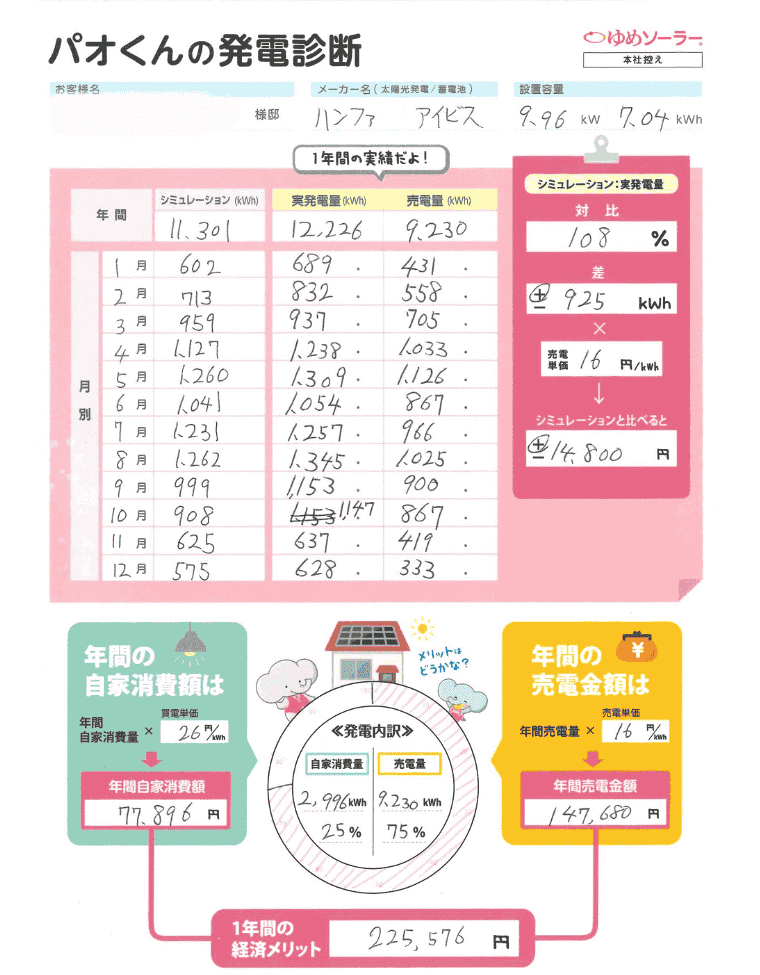 福岡県大牟田市 N様邸のトータル年間経済メリット 年間売電収入額＋年間光熱費削減額（自家消費額）＝225,576円