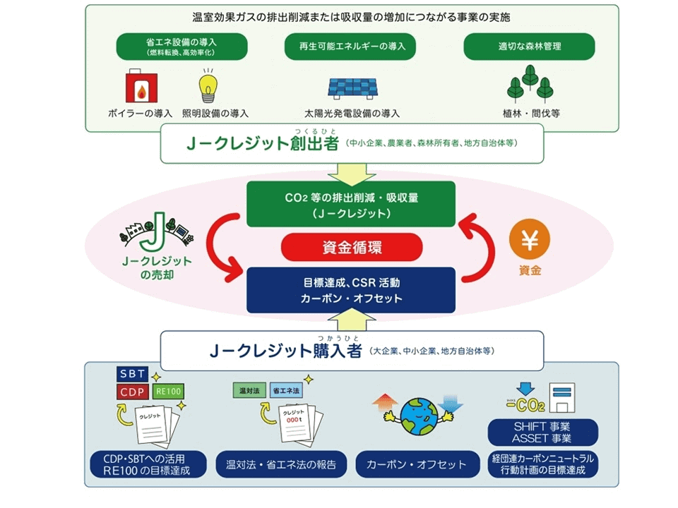 J-クレジット制度とは