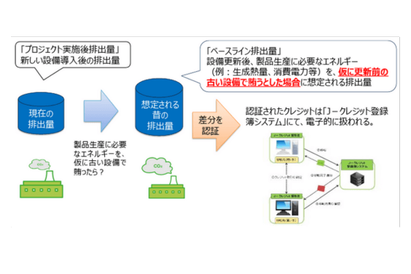 J-クレジット制度の仕組み