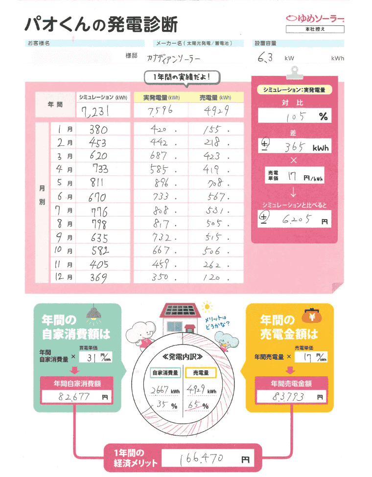 熊本県熊本市K様邸のトータル年間経済メリット 年間売電収入額＋年間光熱費削減額（自家消費額）＝166,470円
