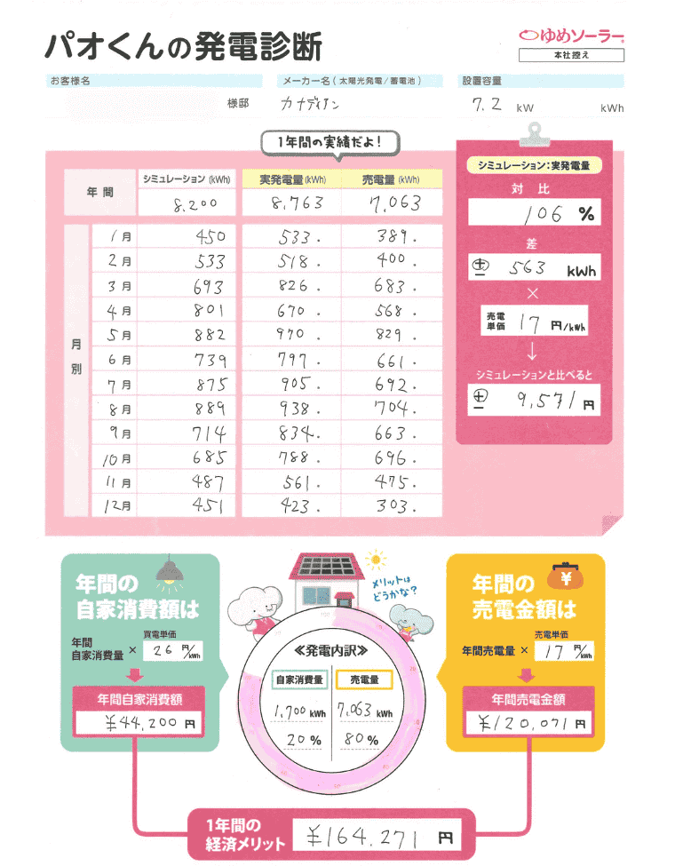 熊本県宇土市 Y様邸のトータル年間経済メリット 年間売電収入額＋年間光熱費削減額（自家消費額）＝164,271円