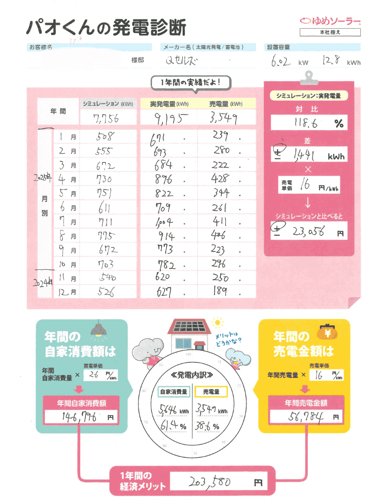 熊本県熊本市 Y様邸のトータル年間経済メリット 年間売電収入額＋年間光熱費削減額（自家消費額）＝203,580円